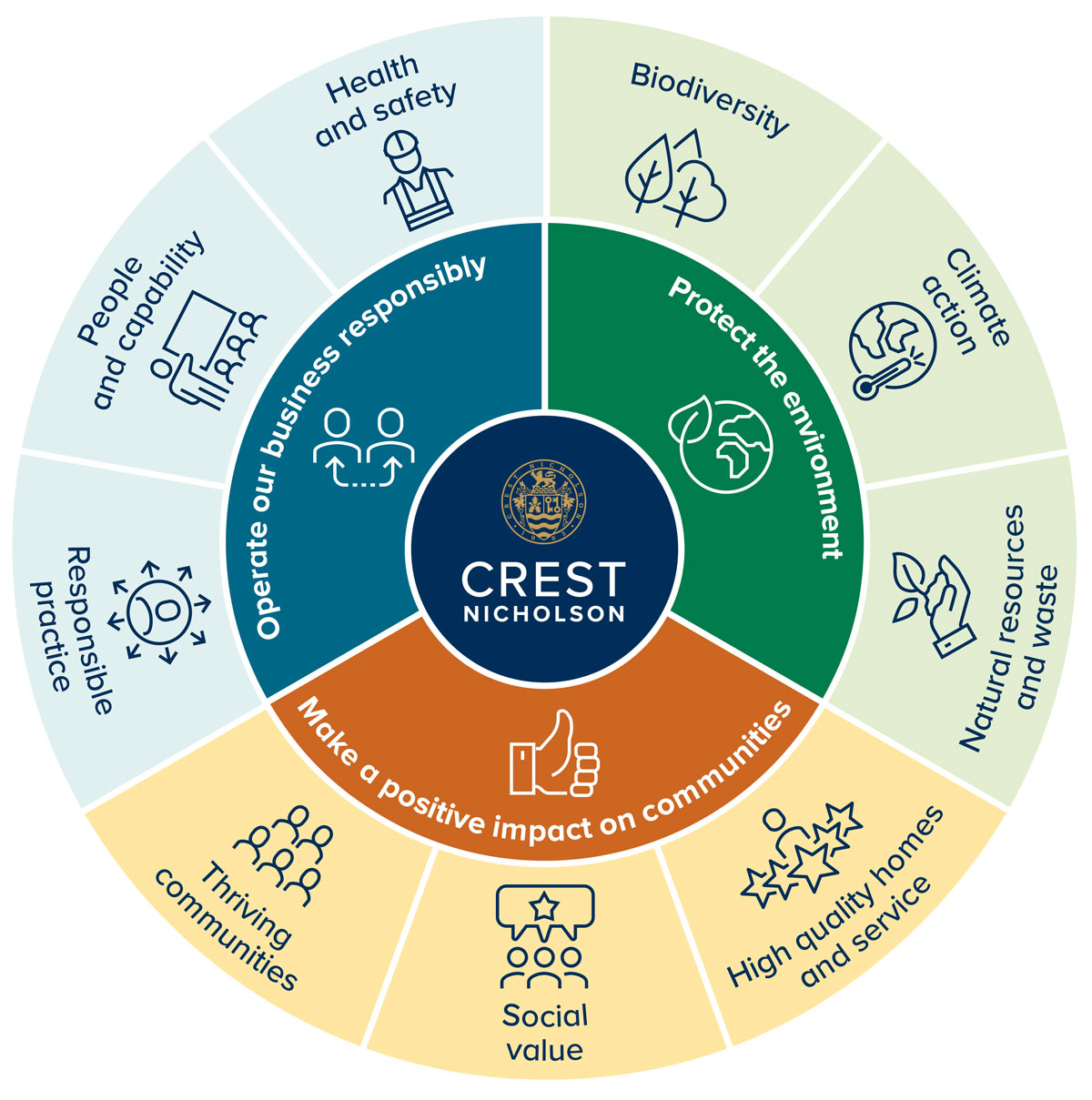 Crest Nicholson Diagram for Sustainabiility 