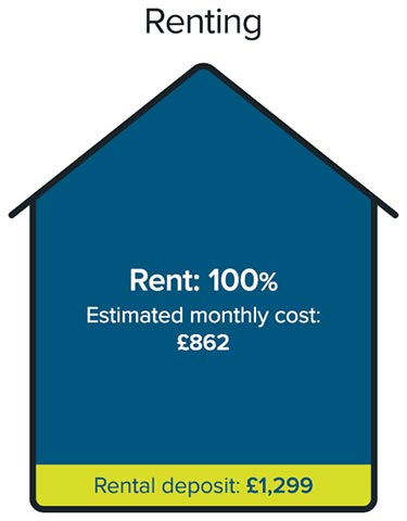 Estimated value for renting home reach graphic 