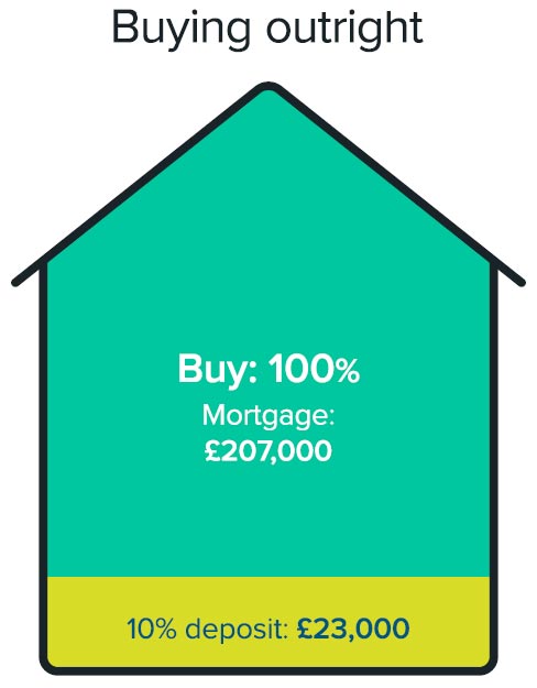 Estimated value for buying outright home reach graphic 