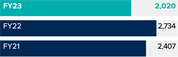 Unit Completions Graph