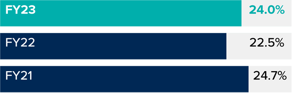 Land Creditors Percentage Graph