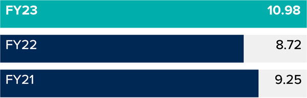 Waste Intensity Graph